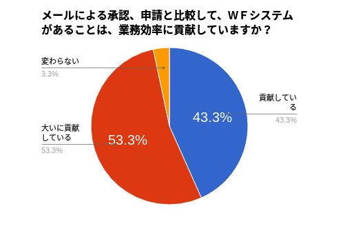 SaaSサービスの利用（Kintone+Quetetra+box連携）