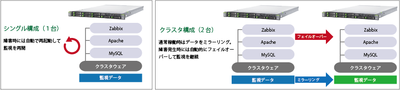 Zabbixサーバのクラスタ化