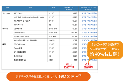 ZBX8220なら導入コストが約40％もお得