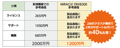 MIRACLE ZBXアプライアンスと新規構築とのコスト比較