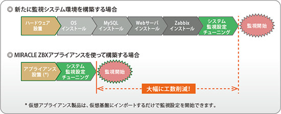 アプライアンスで設定の工数大幅削減