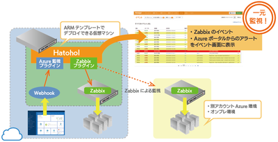 HatoholのAzure監視用プラグイン