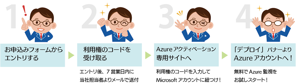 Azure利用権進呈キャンペーンの流れ