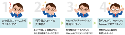 Azure利用権進呈キャンペーンの流れ