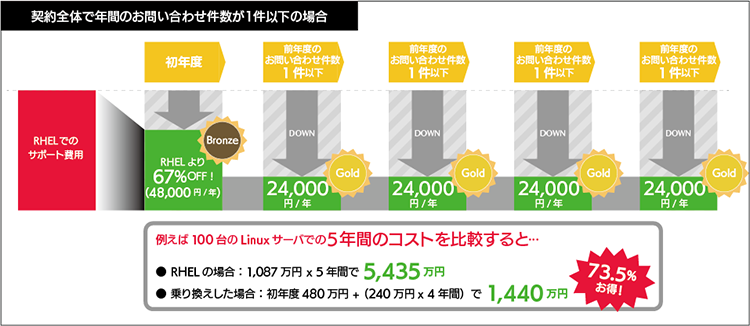 契約全体での年間のお問い合わせ件数が1件以下の場合