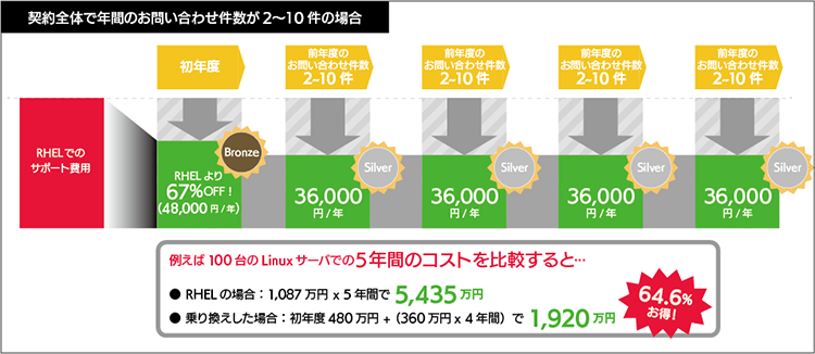 契約全体での年間のお問い合わせ件数が2〜10件以内の場合