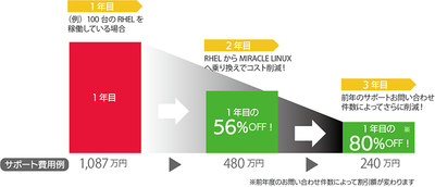 RHELとMIRACLE LINUXのコスト比較の図