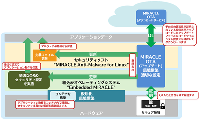 Embedded MIRACLE IoT Security