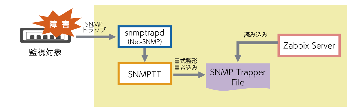 Zabbix でSNMPトラップを処理するための標準的な構成