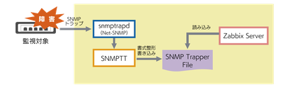 Zabbix でSNMPトラップを処理するための標準的な構成