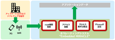 オペレーティングシステム（Embedded MIRACLE）