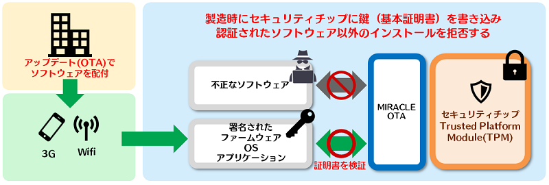 鍵・アップデート（OTA）