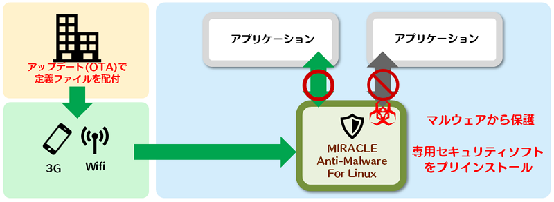 セキュリティソフト（MIRACLE Anti-Malware for Linux）