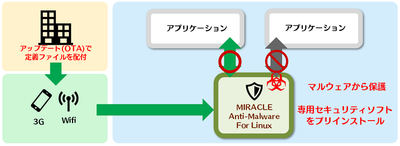 セキュリティソフト（MIRACLE Anti-Malware for Linux）