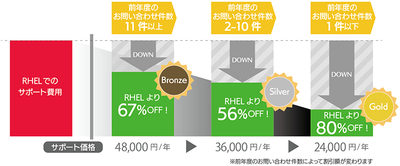 翌年以降のサポートコスト減額イメージ図