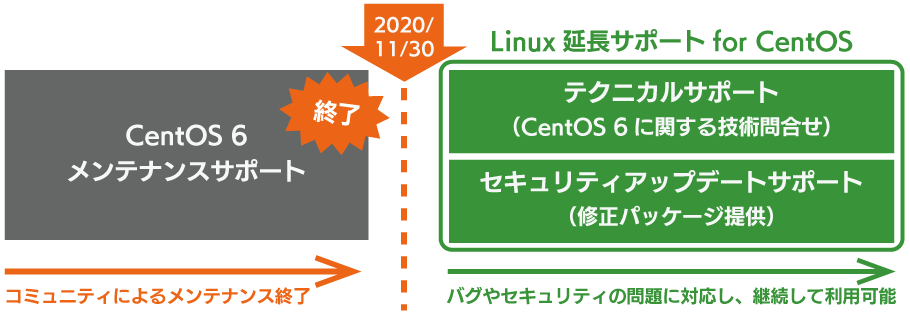 CenOS 6メンテナンスサポート終了後も安全にご利用いただける、「Linux延長サポート for CentOS」