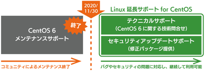 Linux延長サポート for CentOS