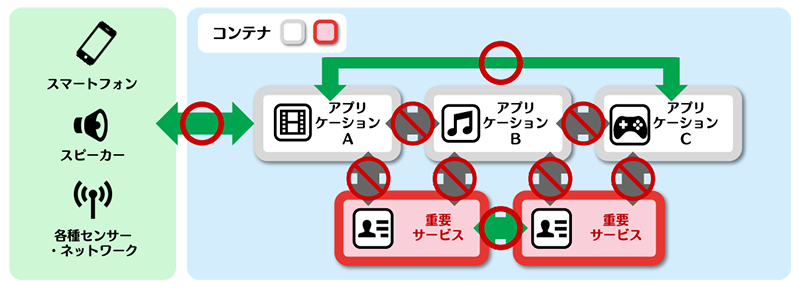 仮想化