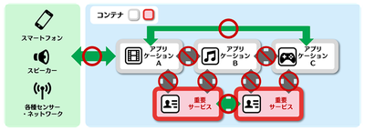 仮想化