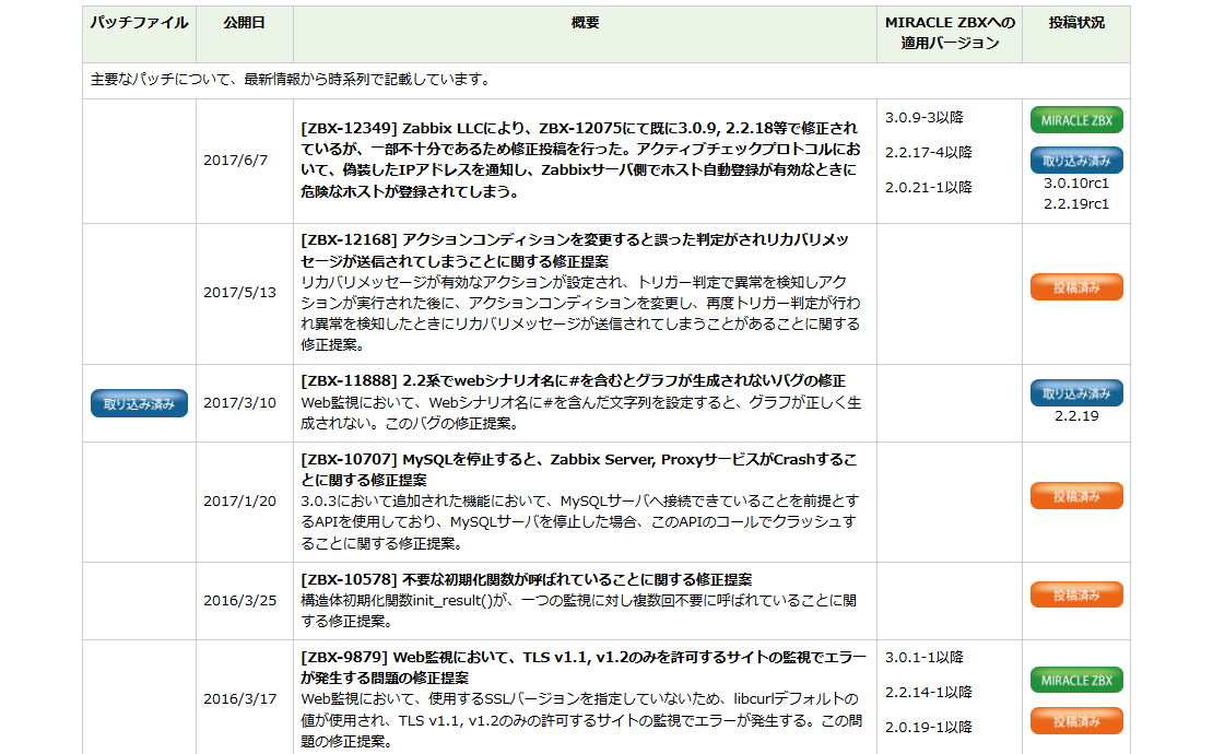 Zabbixパッチ投稿状況