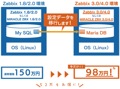 Zabbix 設定移行キャンペーン説明