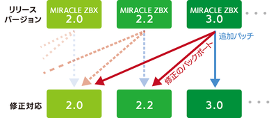 MIRACLE ZBXバックポート図