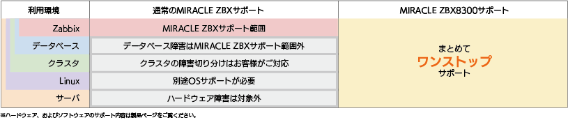 MIRACLE ZBXのワンストップサポート