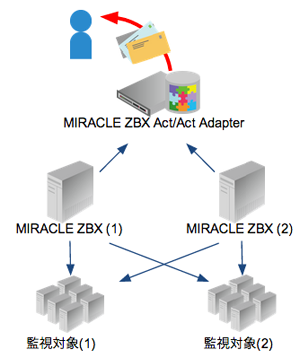 Act/Act Adapterによる障害通知の集約