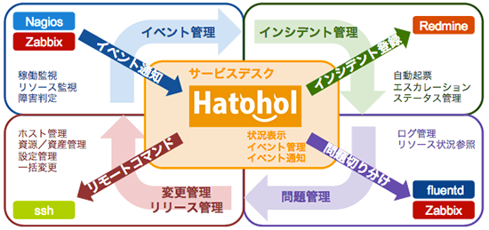 Hatohol開発イメージ：OSSを連携した運用プロセス