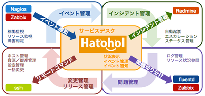Hatohol開発イメージ：OSSを連携した運用プロセス