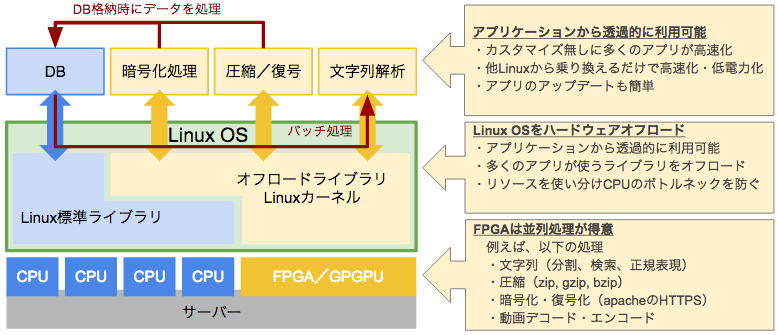FPGAによるCPUオフロードの概念図