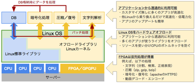 FPGAによるCPUオフロードの概念図