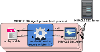 mruby による拡張モジュールの概要
