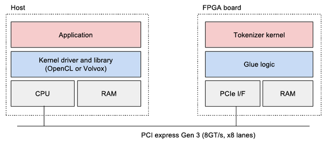 PCI ExpressでのホストマシンとFPGAボードの接続