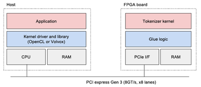 PCI ExpressでのホストマシンとFPGAボードの接続