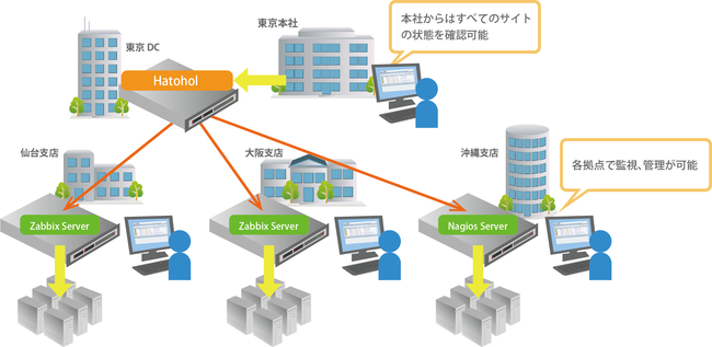 統合ビューアの利用シーン