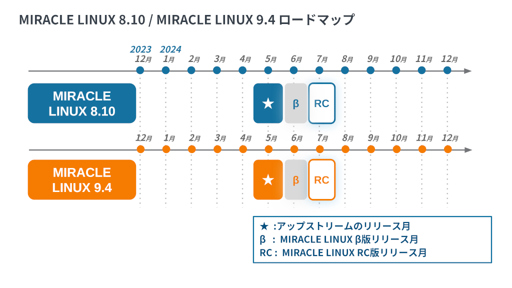 MIRACLE LINUXロードマップ2024