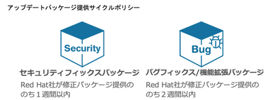 アップデートパッケージ提供サイクルポリシー