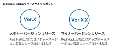 MIRACLE LINUXリリースサイクルポリシー