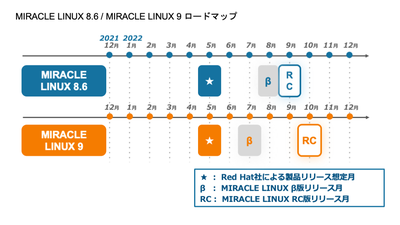 MIRACLE LINUXロードマップ-2021-12-14