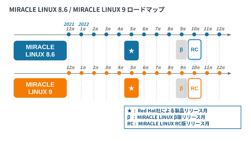  MIRACLE LINUXロードマップ