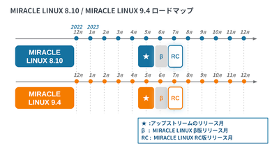 MIRACLE LINUXロードマップ2024