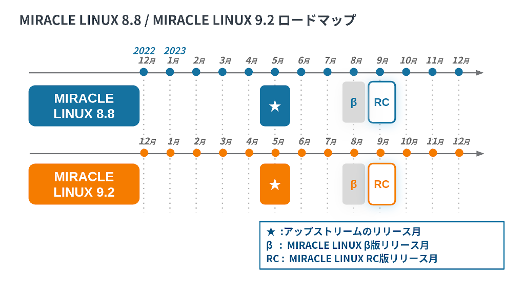 MIRACLE LINUXロードマップ2023