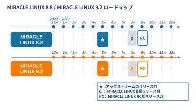 MIRACLE LINUXロードマップ2023