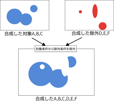 ベン図：合成したA, B, C, D, E, F