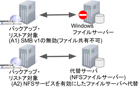 図A. NFSサーバーへの代替