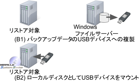 図B. USBデバイスの利用