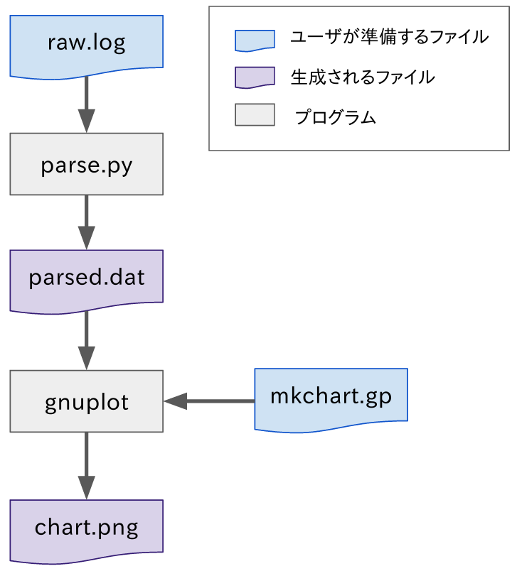 Makeでグラフを作る流れ