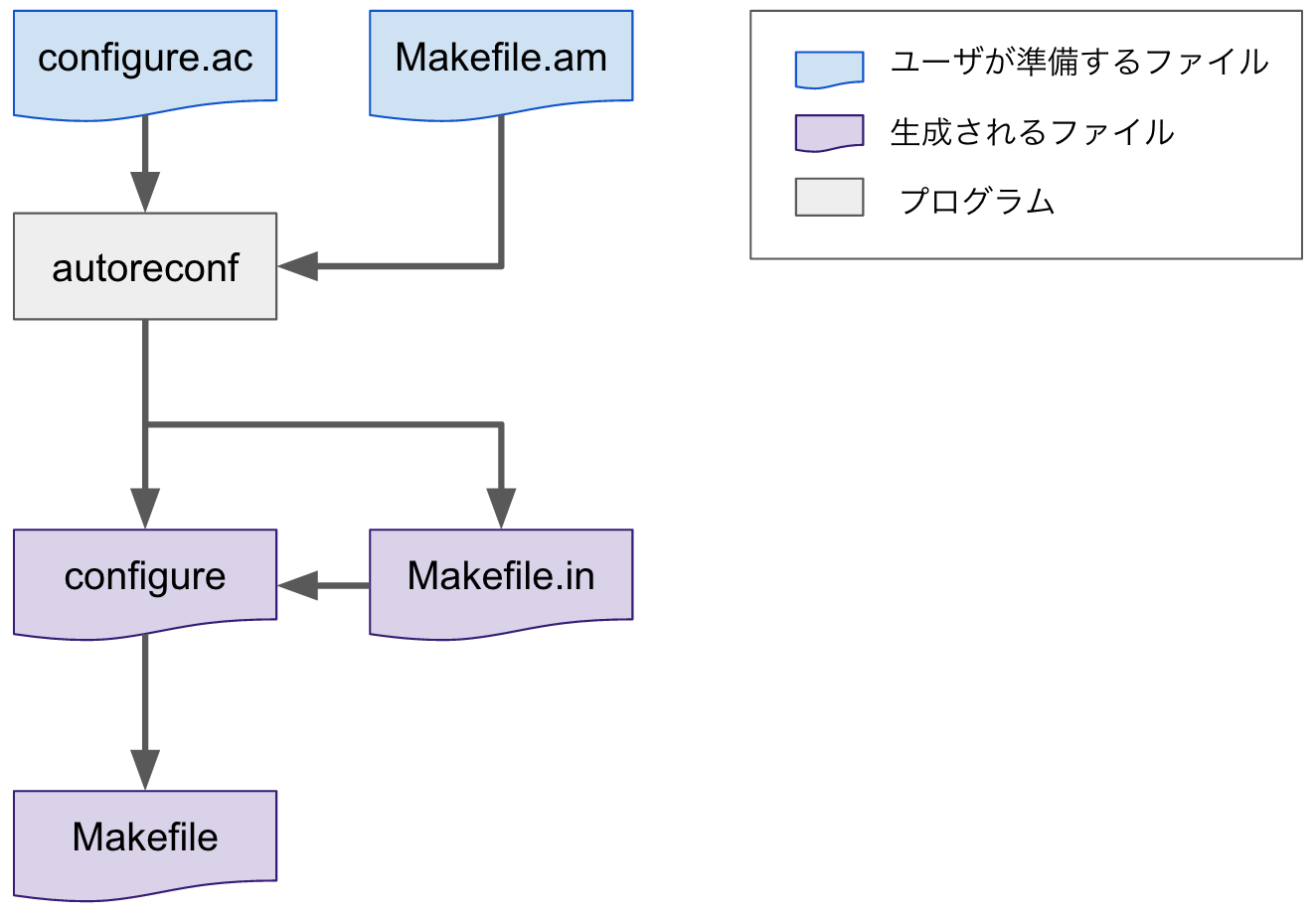 autotoolsの流れ