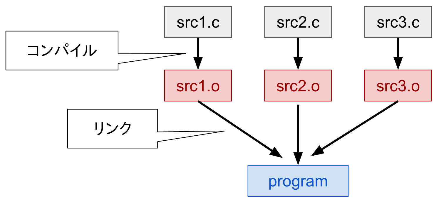 複数ソースファイルからプログラムを作る流れ